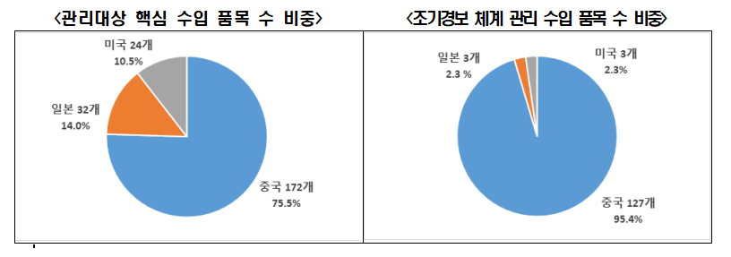 미중일 수입 핵심품목 중 75%이상이 중국산… 편중 해소必
