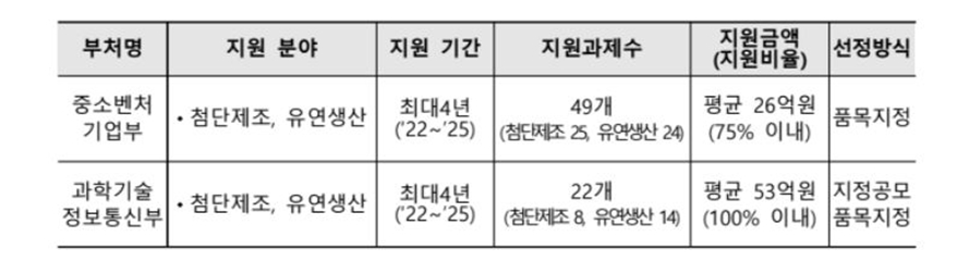 스마트공장 제조혁신 기술 고도화…2025년까지 2천418억 지원