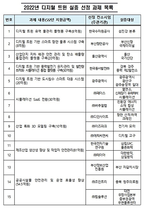 과기정통부, 가상 환경에 실제 사물 구현하는 '디지털 트윈' 실증 사업 착수