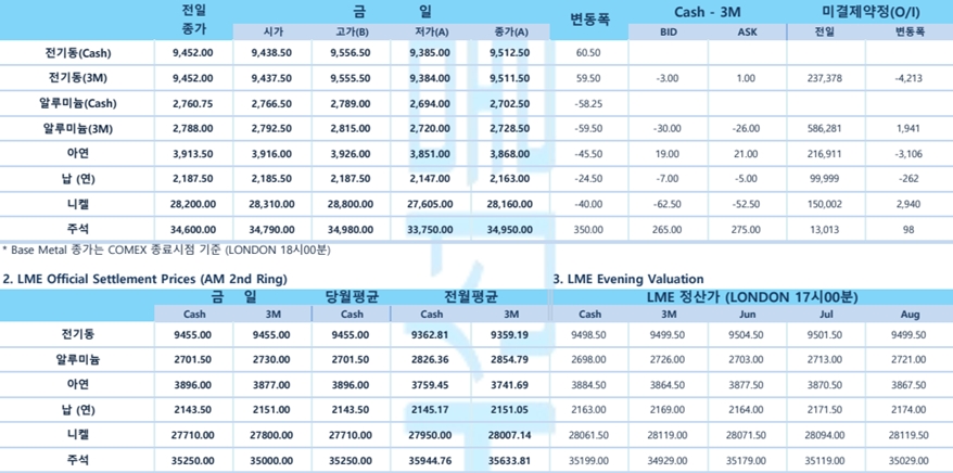 [6월1일] 뉴욕증시, 인플레이션 우려 약세 출발(LME Daily Report)