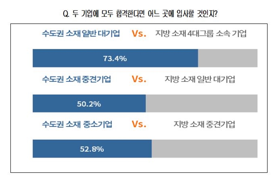 청년 구직자 73% 지방 근무 기피…연봉 1천만원 높으면 선택 고려