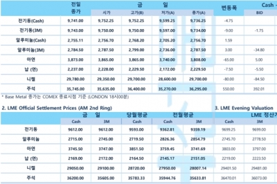 [6월7일] 뉴욕증시 하락 출발, 금철비속시장 '달러 강세'(LME Daily Report)