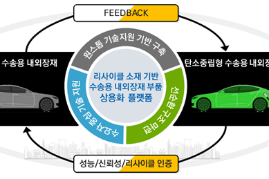 FITI시험연구원, 71억 5천만 원 투입 수송용 내외장재 리사이클 소재·부품 개발