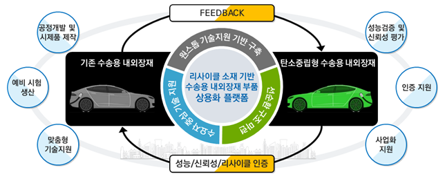 FITI시험연구원, 71억 5천만 원 투입 수송용 내외장재 리사이클 소재·부품 개발