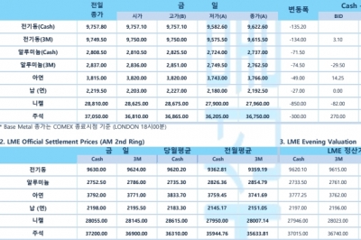 [6월9일] 달러지수, 유로화 약세 및 안전자산 선호심리 강화로 상승(LME Daily Report)