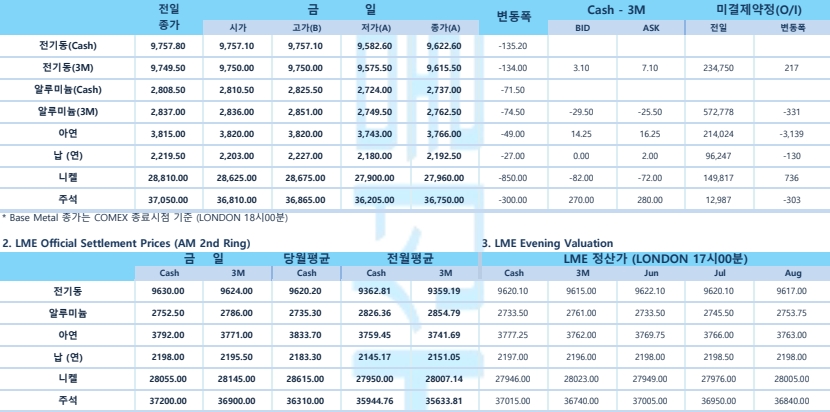 [6월9일] 달러지수, 유로화 약세 및 안전자산 선호심리 강화로 상승(LME Daily Report)
