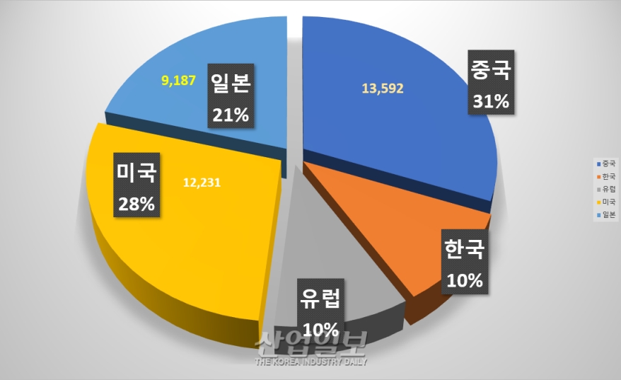 첨단 운전자 보조 시스템, 한국은 특허 출원 세계 4위
