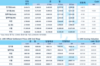 [6월13일] 뉴욕증시, 물가 충격 이어지며 급락 출발(LME Daily Report)