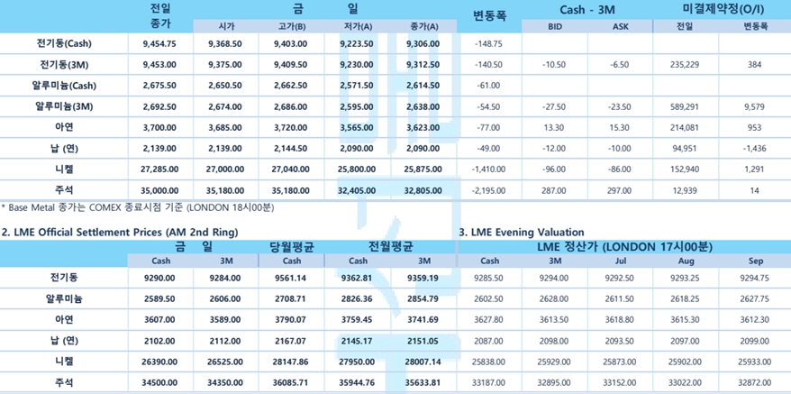 [6월13일] 뉴욕증시, 물가 충격 이어지며 급락 출발(LME Daily Report)