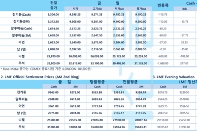 [6월14일] 뉴욕증시, 관망 속 보합권에서 등락 반복(LME Daily Report)