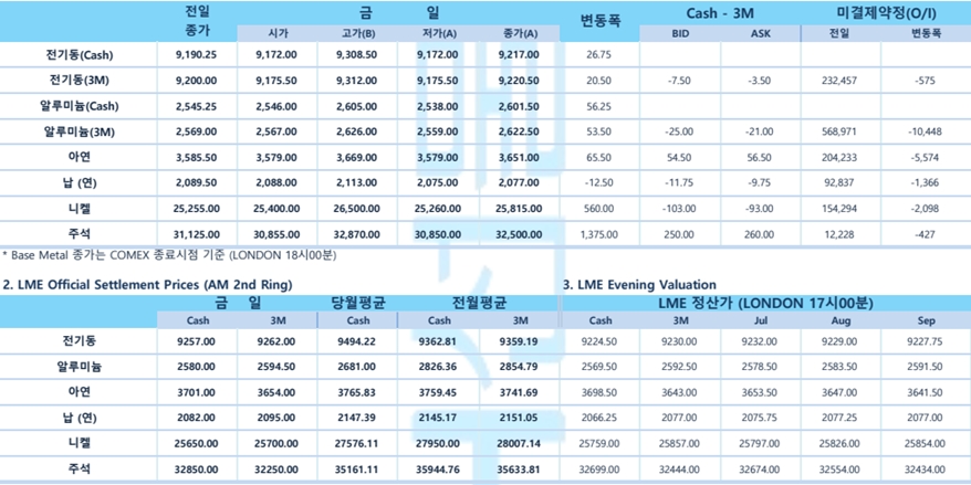 [6월15일] 뉴욕증시, FOMC 앞두고 반발 매수세에 강세 출발(LME Daily Report)