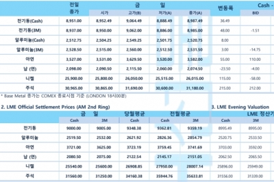 [6월21일] 골드만삭스, 미국 경기 침체 직면 가능성 전망 '상향' 조정(LME Daily Report)