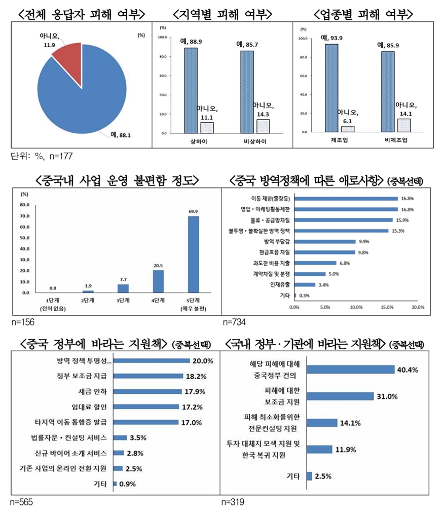 中 진출한 韓 기업 10곳 중 9곳, 고강도 봉쇄 정책에 피해