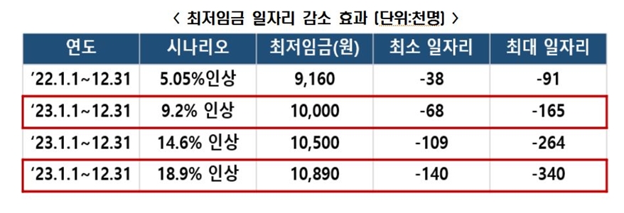 “최저임금마저 오르면 기업 생존 위험”…경영계, 인상 자제 호소