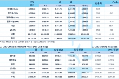 [6월27일] 인플레이션 우려 완화로 유럽 증시 완만한 상승(LME Daily Report)
