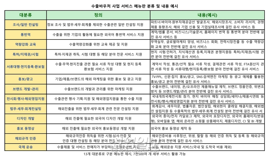 중소기업 수출바우처 2차 선정, 경쟁률 '5.5대 1'