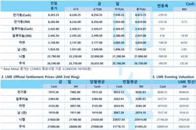 [7월1일] 뉴욕 증시, 경기 침체 우려로 약세(LME Daily Report)