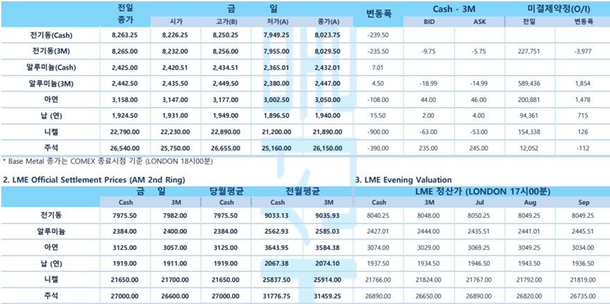 [7월1일] 뉴욕 증시, 경기 침체 우려로 약세(LME Daily Report)