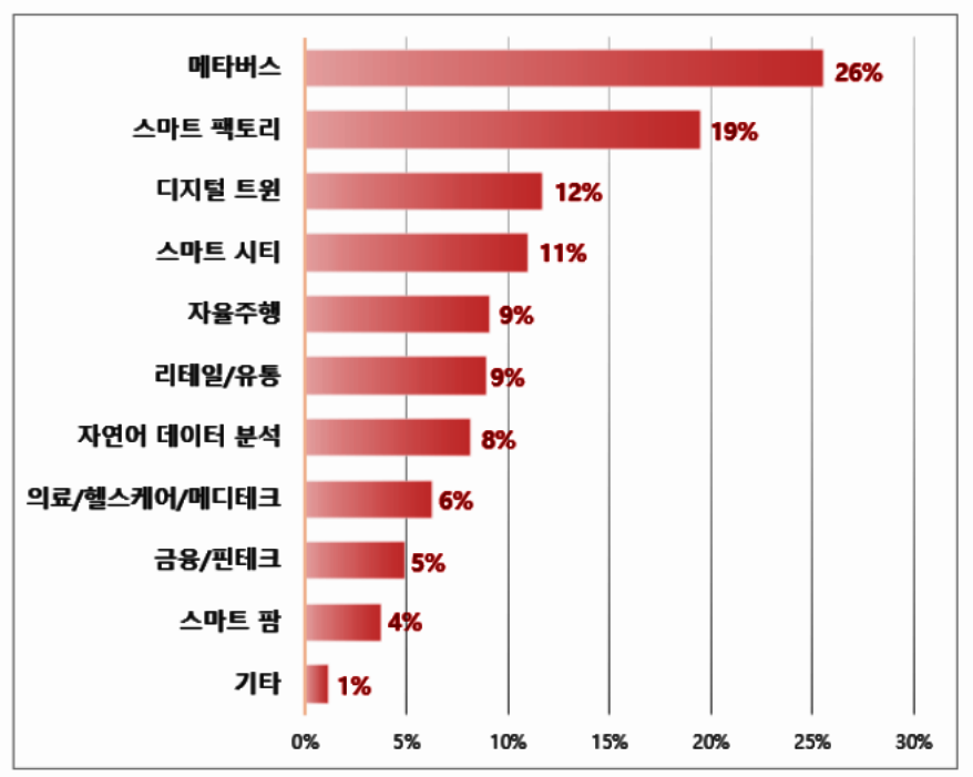 AI 도입…메타버스·스마트팩토리 분야 높아