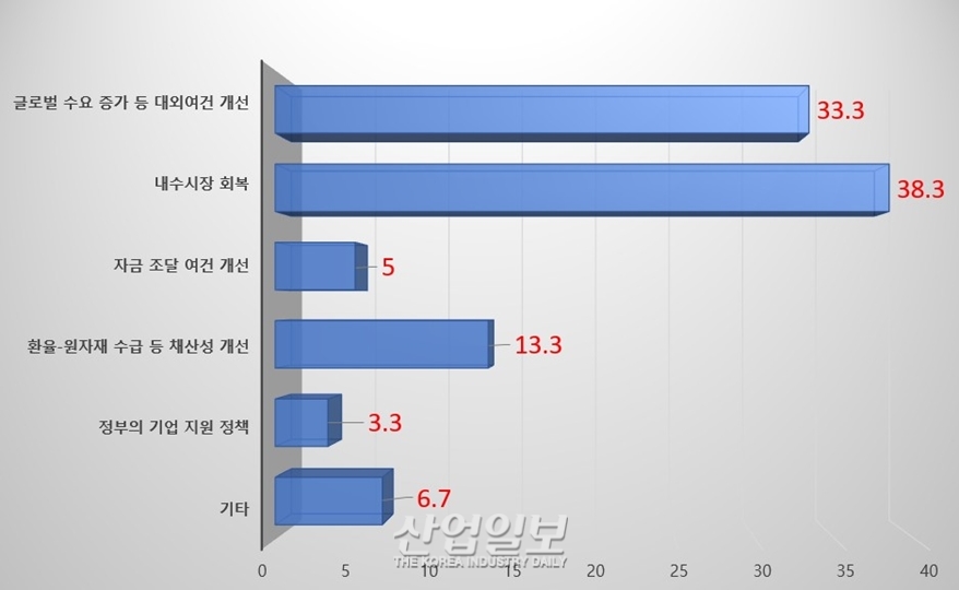 기계·금속·자동차부품 기업경기전망 '96', 전기전자 '84'