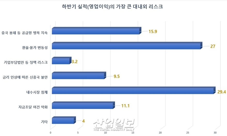 기계·금속·자동차부품 기업경기전망 '96', 전기전자 '84'