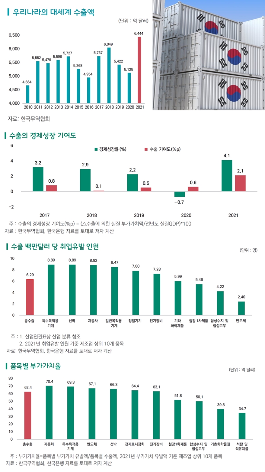 지난해 수출, 405만 명 일자리 창출…국내 경제 회복에 큰 기여