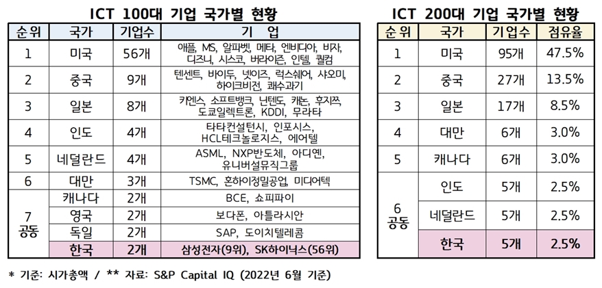 세계 100대 ICT 기업 중 韓 기업 단 ‘2개사’
