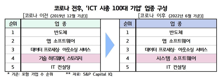 세계 100대 ICT 기업 중 韓 기업 단 ‘2개사’