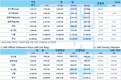 [7월12일] 뉴욕증시, 6월 CPI 대기하며 혼조 출발(LME Daily Report)