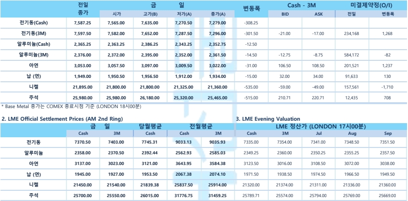 [7월12일] 뉴욕증시, 6월 CPI 대기하며 혼조 출발(LME Daily Report)