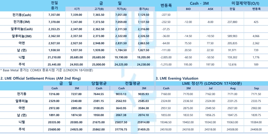 [7월14일] 뉴욕증시, 실적 부진, 높은 생산자 물가에 약세 출발(LME Daily Report)