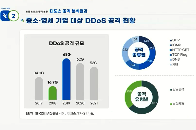 중소·영세 기업의 디도스 공격방어와 복구…안전성 높인다