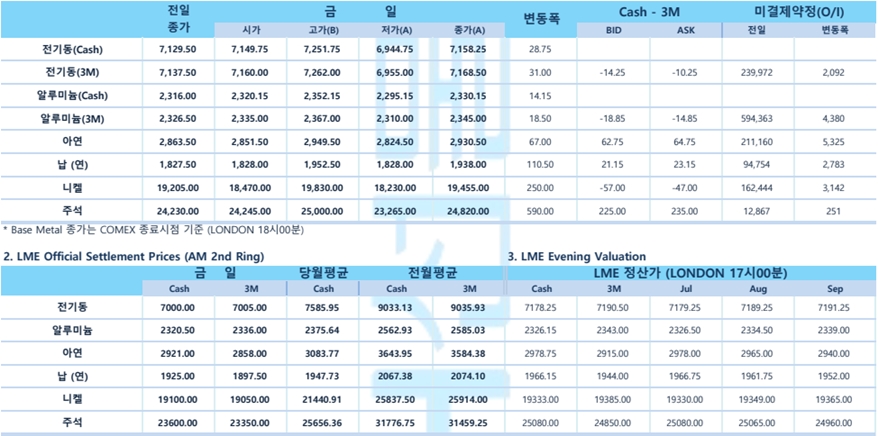 [7월15일] 뉴욕증시, 강세 출발(LME Daily Report)