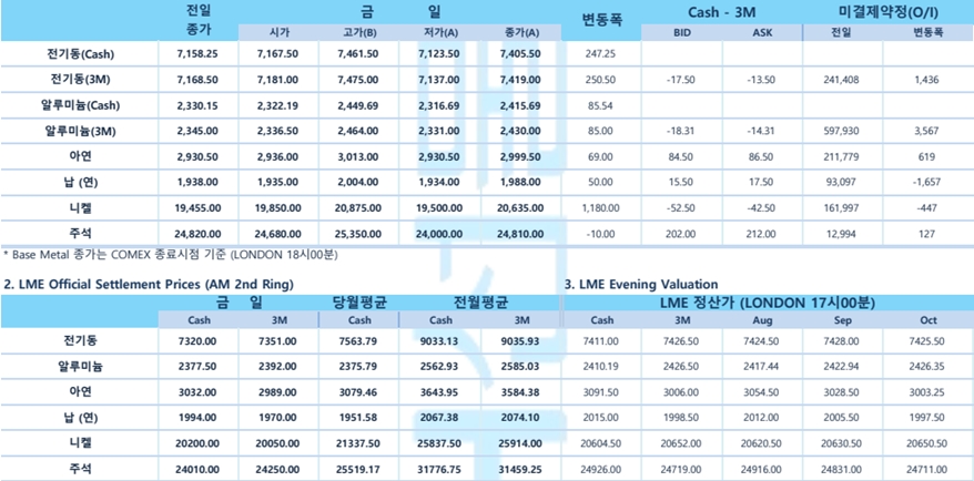 [7월18일] 뉴욕증시, 투자 심리 개선에 상승 출발(LME Daily Report)