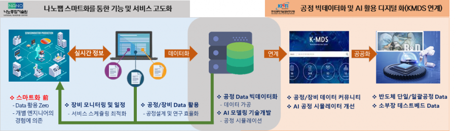 과기정통부, 나노팹 공정 스마트 서비스 사업 신규 추진