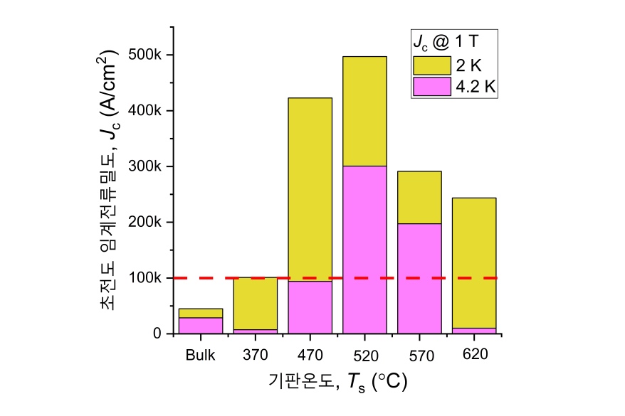 고엔트로피 합금 초전도체 박막 개발