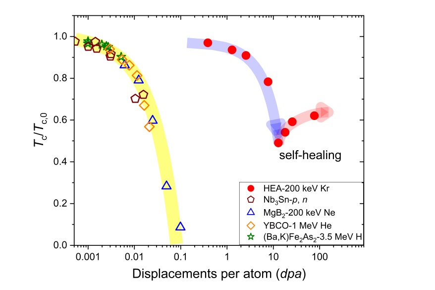 고엔트로피 합금 초전도체 박막 개발