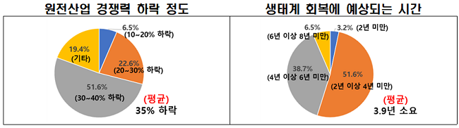 탈원전 후 국내 경쟁력65%… 생태계 회복 3.9년 걸릴 듯