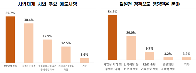 탈원전 후 국내 경쟁력65%… 생태계 회복 3.9년 걸릴 듯