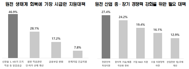 탈원전 후 국내 경쟁력65%… 생태계 회복 3.9년 걸릴 듯