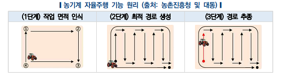 미래차 기술, 농기계 산업으로 확대… '정책 지원 필요'