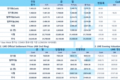 [7월26일] FOMC 정례회의, 가이던스·금리인상 속도·경기침체 전망 주목(LME Daily Report)