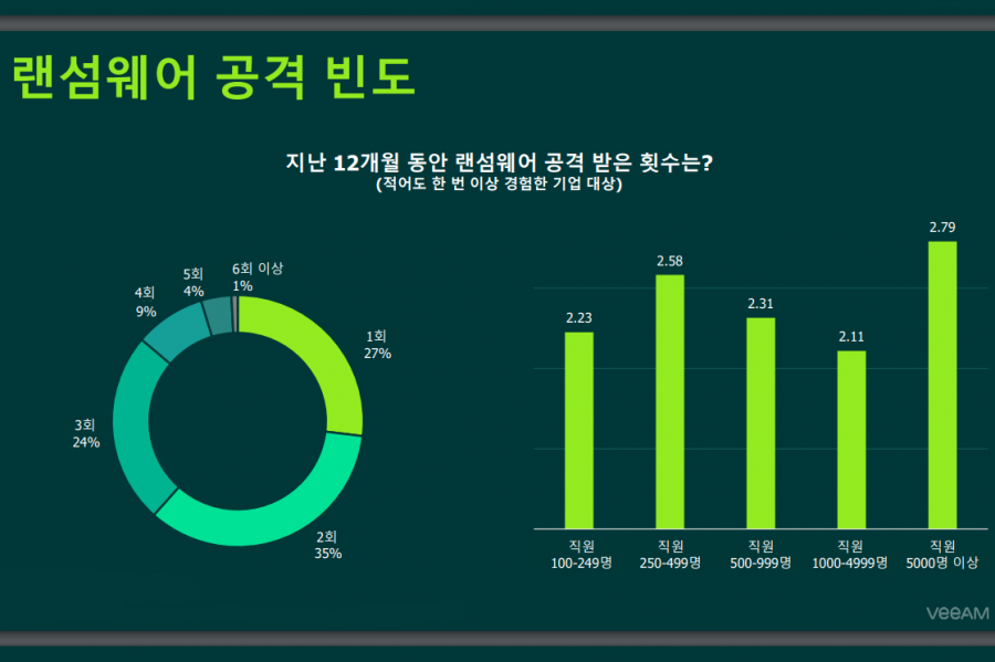 “랜섬웨어 공격…‘금전지불’ 해결책 될 수 없어”