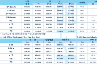 [7월28일] 제롬 파월,'금리 인상 기조 이어가지만 속도 조절할 것'(LME Daily Report)