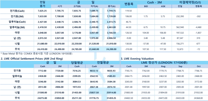[7월28일] 제롬 파월,'금리 인상 기조 이어가지만 속도 조절할 것'(LME Daily Report)