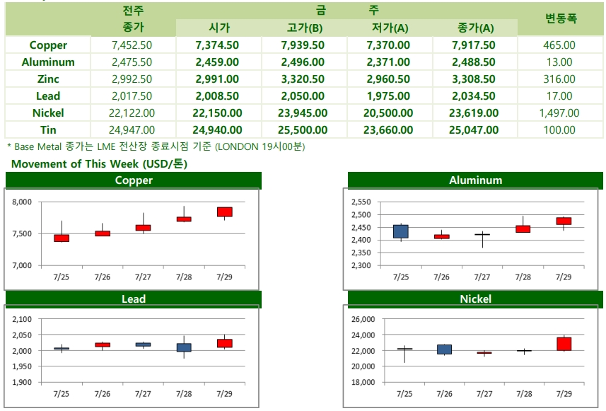 [7월29일] 제롬 파월 미국 연준 의장 발언, 달러화 약세[Weekly Metal Report]