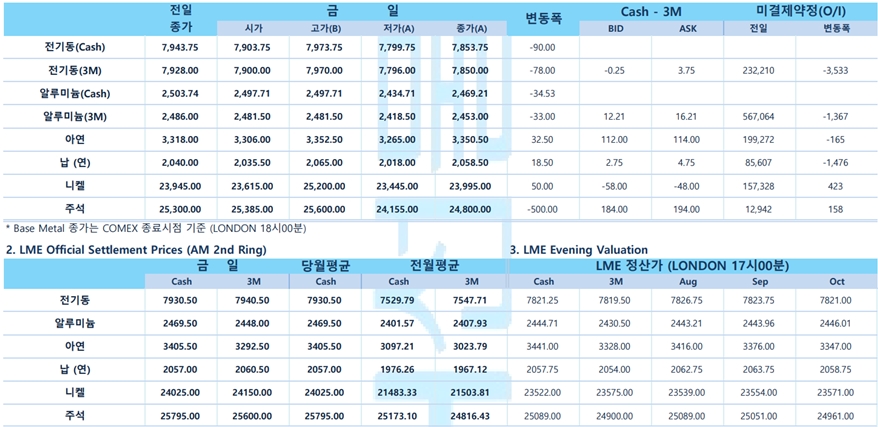 [8월1일] 달러화, 글로벌 경기 침체 우려 연준 매파 행보 기대감 '약세'(LME Daily Report)