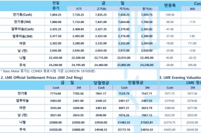 [8월3일] 세인트루이스 연은 총재, 연재 1.5% 금리 인상 예상(LME Daily Report)