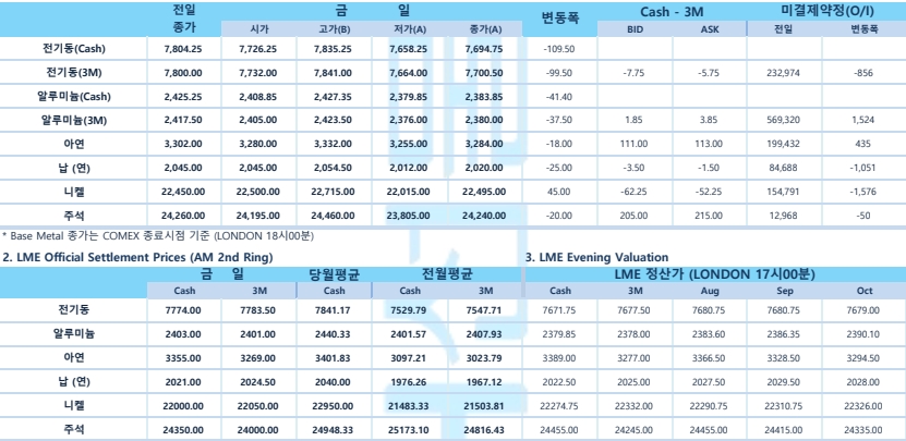 [8월3일] 세인트루이스 연은 총재, 연재 1.5% 금리 인상 예상(LME Daily Report)