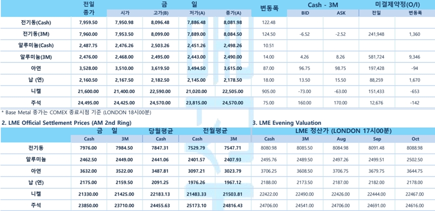 [8월10일] 미국 7월 CPI에 달러 인덱스 약세 전환(LME Daily Report)